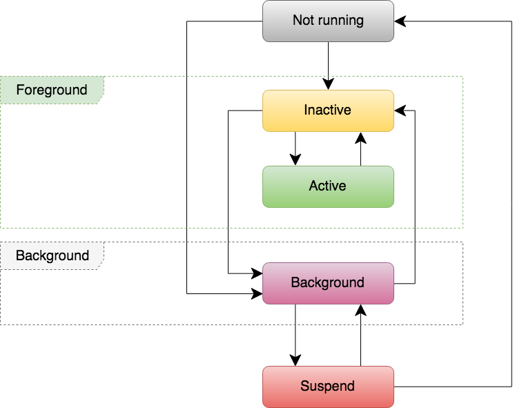 bluetooth scanner app xcode