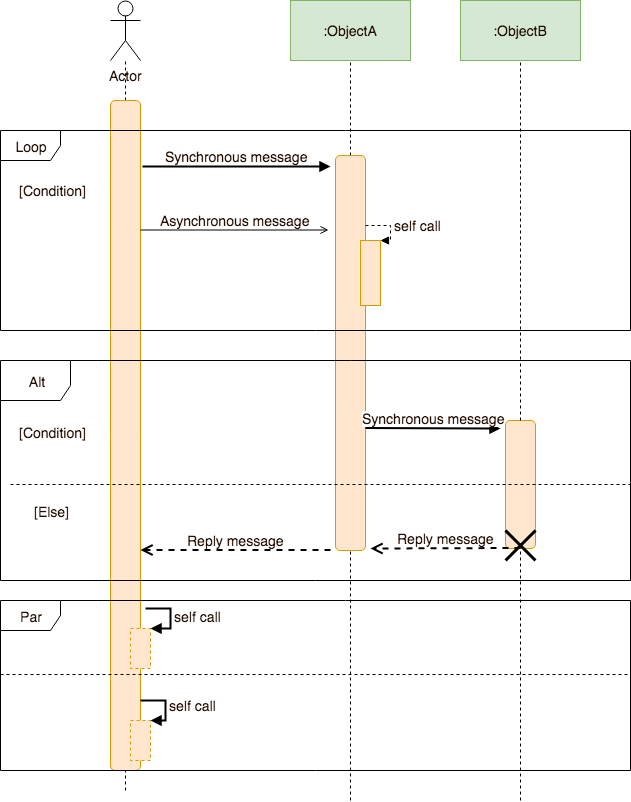 sequence diagram symbols and notations